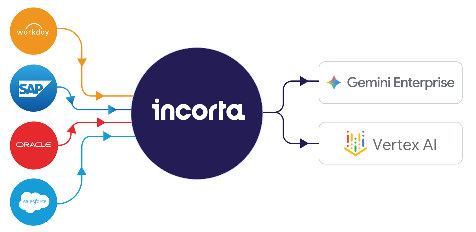 Incorta Enterprise