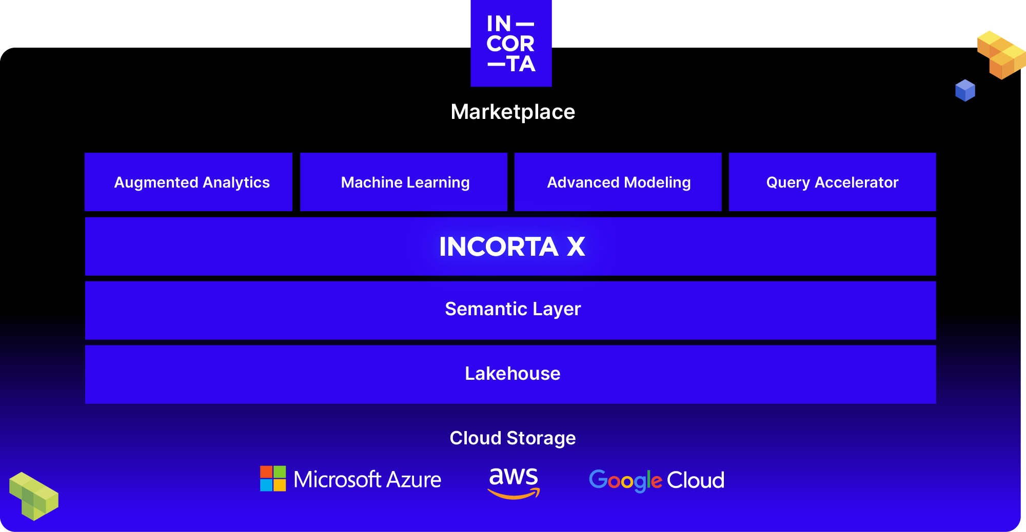 Incorta Marketplace